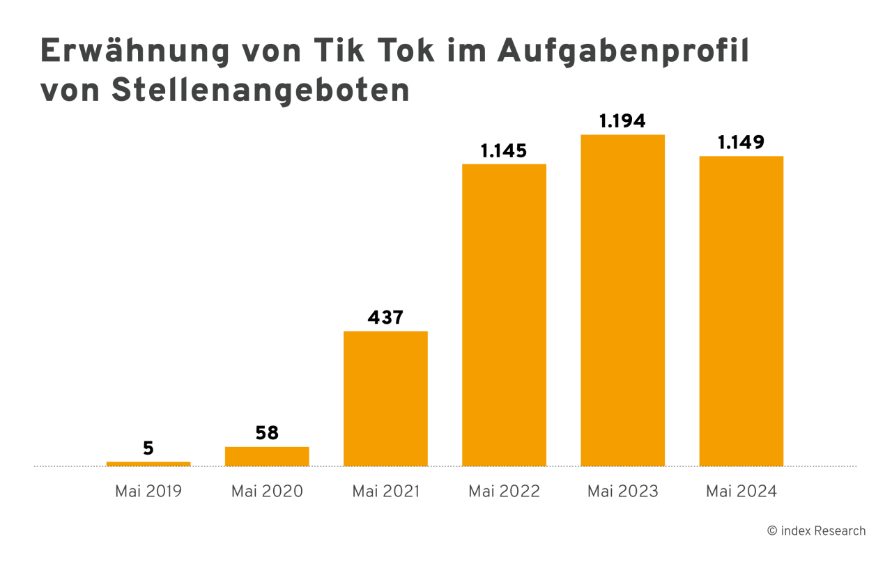 Erwähnung von Tik tok im Aufgabenprofil von Stellenangeboten im Mai 2019, Mai 2020, Mai 2021, Mai 2022, Mai 2023 und Mai 2024