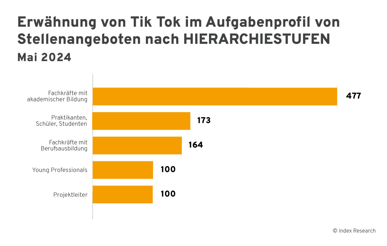 Erwähnung von Tik Tok im Aufgabenprofil von Stellenangeboten nach Hierarchiestufen im Mai 2024