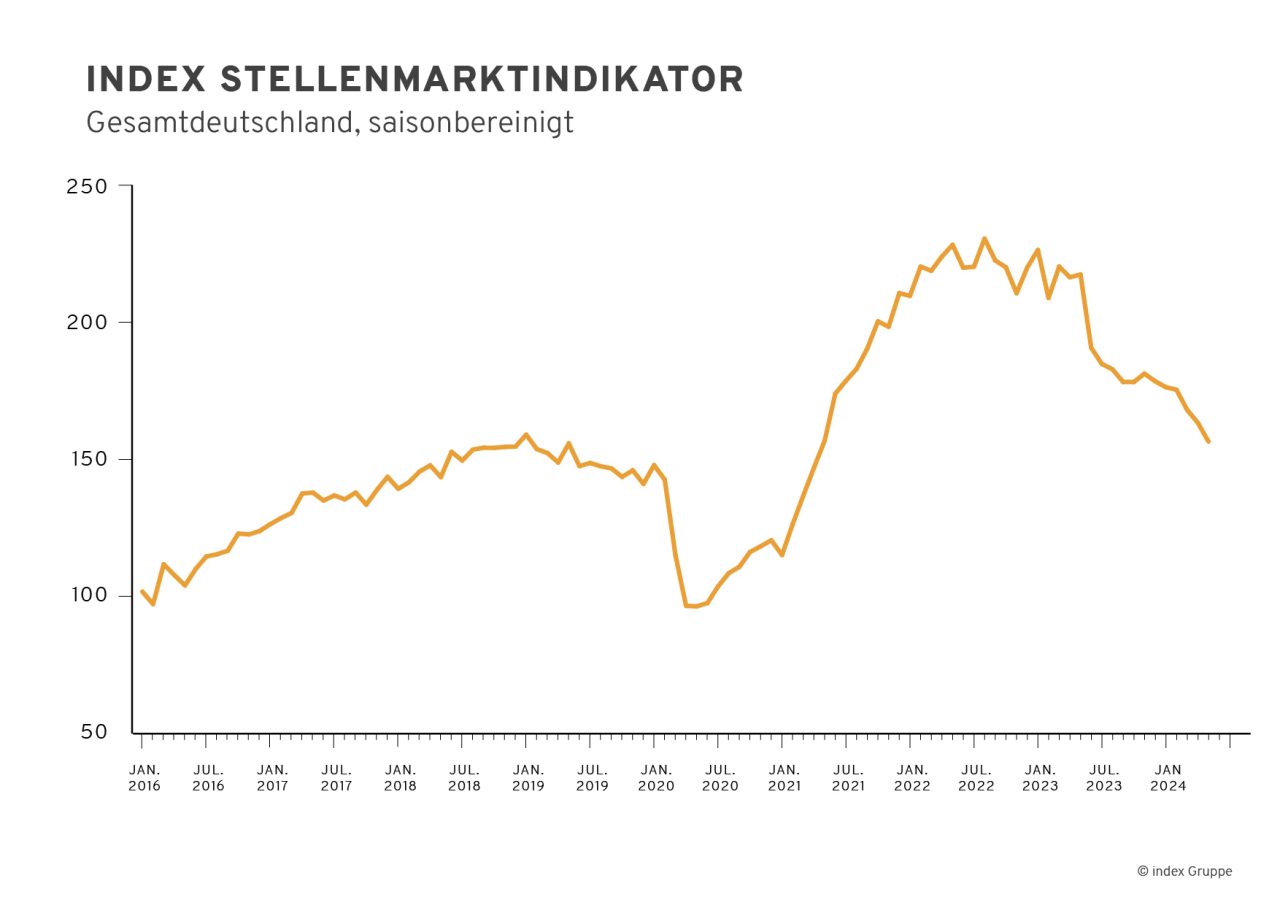 index Stellenmarktindikator