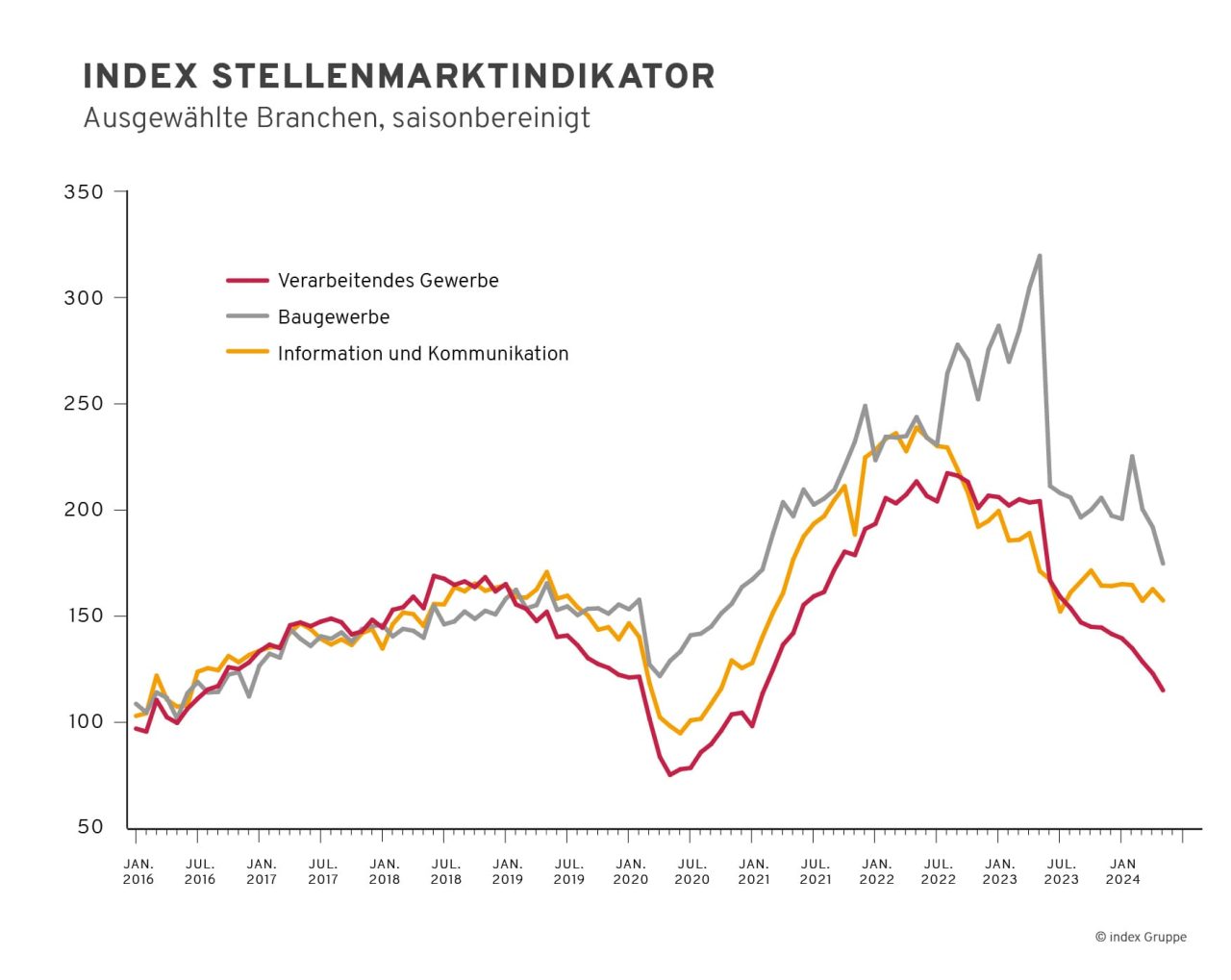 saisonbereinigter index Stellenmarktindikator für ausgewählte Branchen in Deuschland