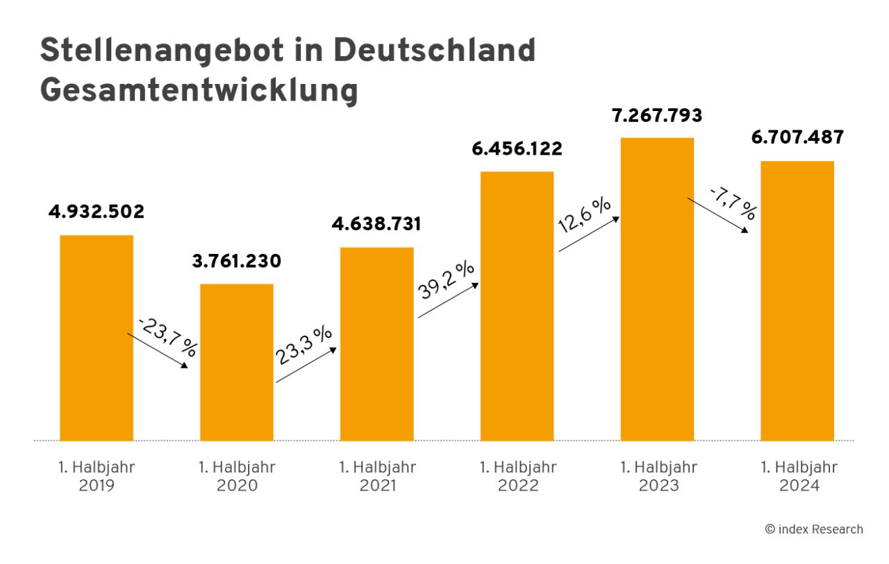 Stellenangebot in Deutschland in den ersten Halbjahren 2019, 2020, 2021, 2022, 2023 und 2024