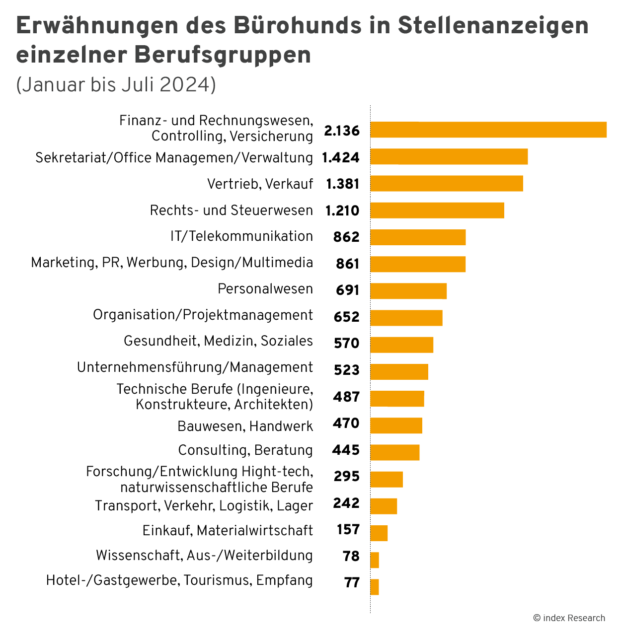 Erwähnung des Bürohunds in Stellenanzeigen einzelner Berufsgruppen (Januar bis Juli 2024)