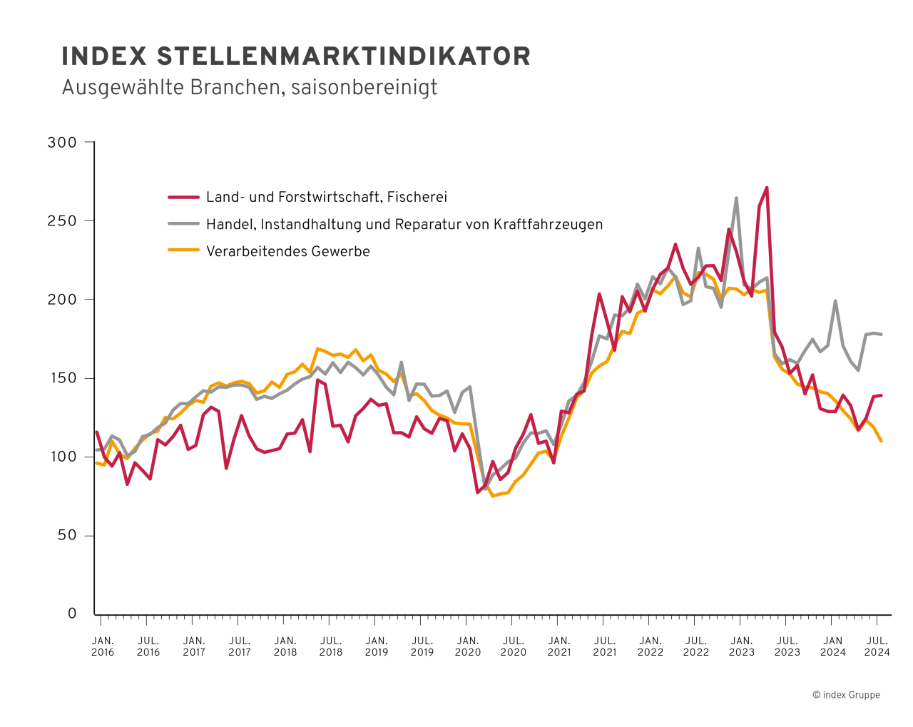 Saisonbereinigter index Stellenmarktindikator für ausgewählte Branchen in Deutschland