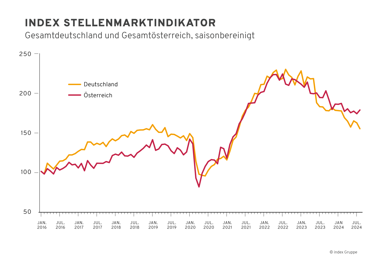 Saisonbereinigter index Stellenmarktindikator für Gesamtdeutschland und Gesamtösterreich.