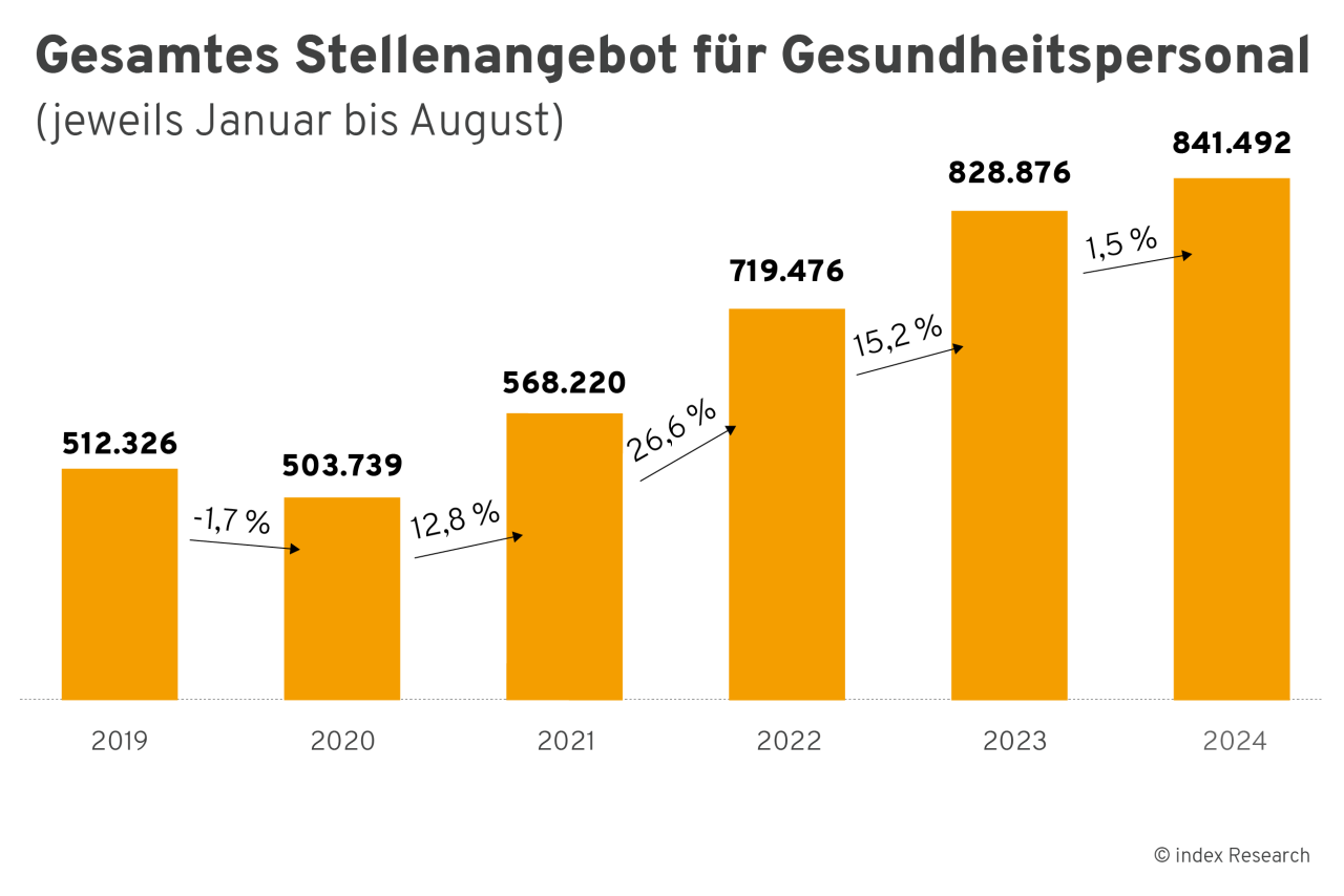 Stellenangebot für Ärzte und Pflegepersonal in den Jahren 2019, 2020, 2021, 2022, 2023 und 2024 (jeweils Januar bis August)