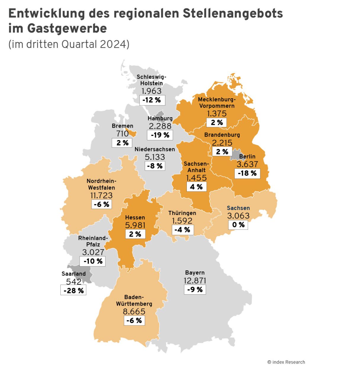 Entwicklung des regionalen Stellenangebots in der Gastronomie im Q3/2024 im Vergleich zum Q3/2023