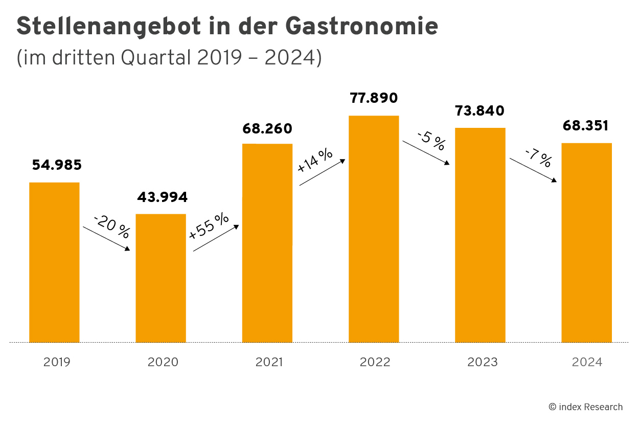 Stellenangebot in der Gastronomie im Q3 der Jahre 2019, 2020, 2021, 2022, 2023 und 2024