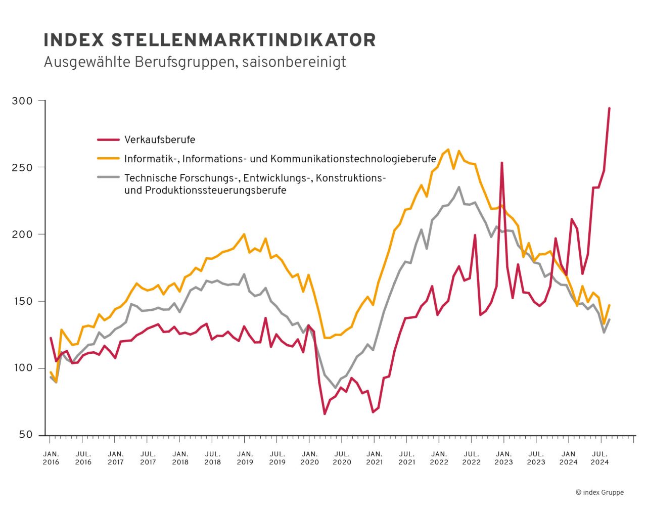 Saisonbereinigter index Stellenmarktindikator mit ausgewählten Berufsgruppen