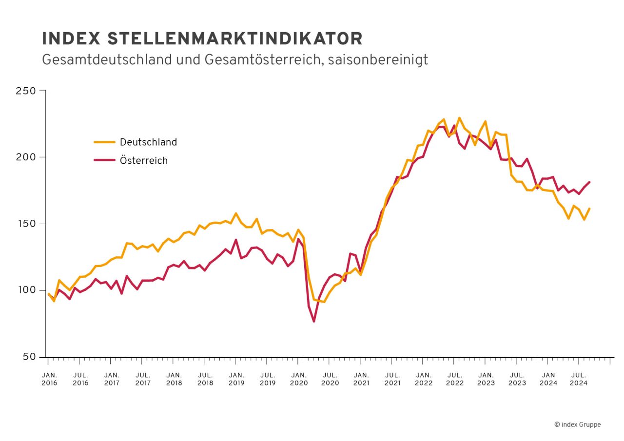 Saisonbereinigter index Stellenmarktindikator für Gesamtdeutschland und Gesamtösterreich