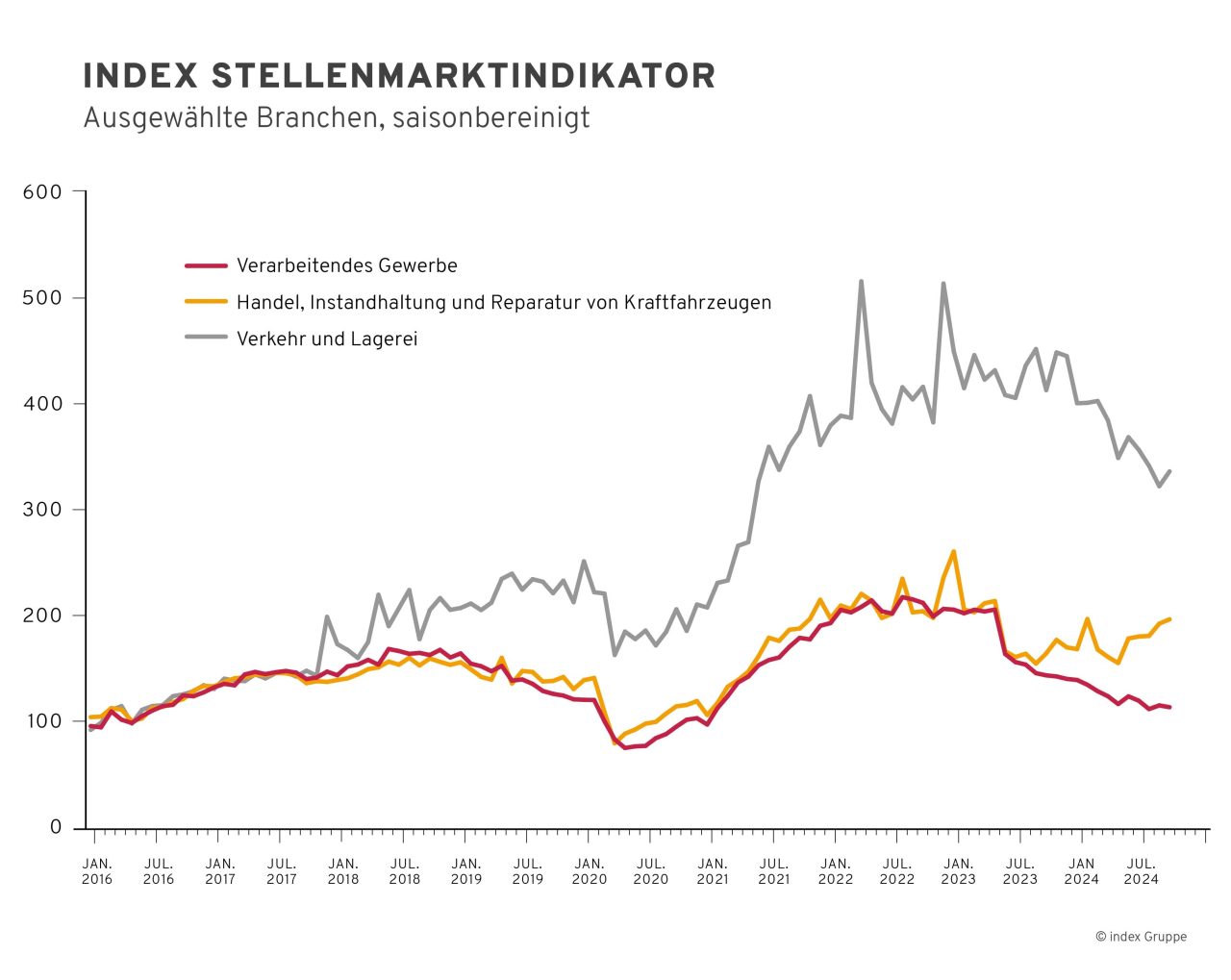 Saisonbereinigter index Stellenmarktindikator mit ausgewählten Berufsgruppen