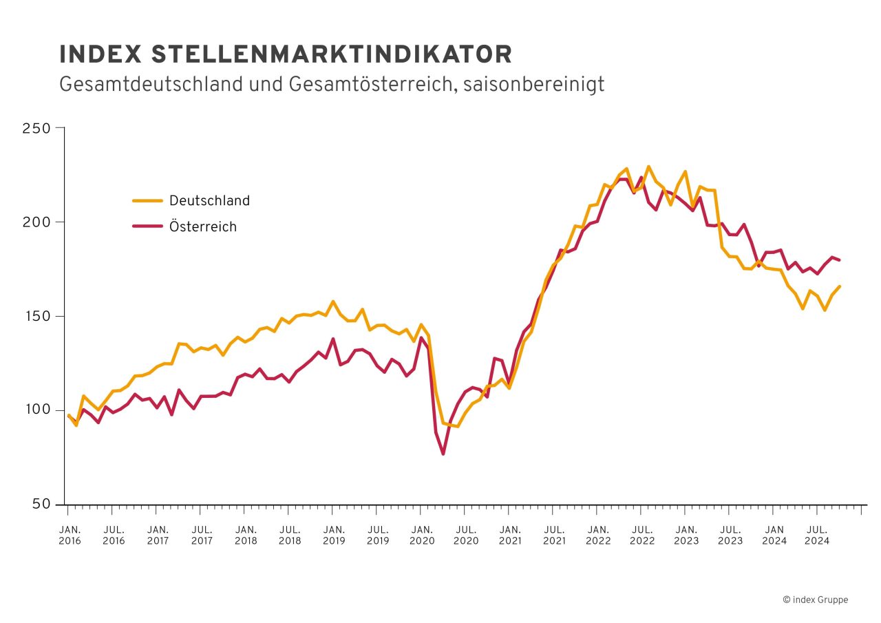 Saisonbereinigter index Stellenmarktindikator für Gesamtdeutschland und Gesamtösterreich