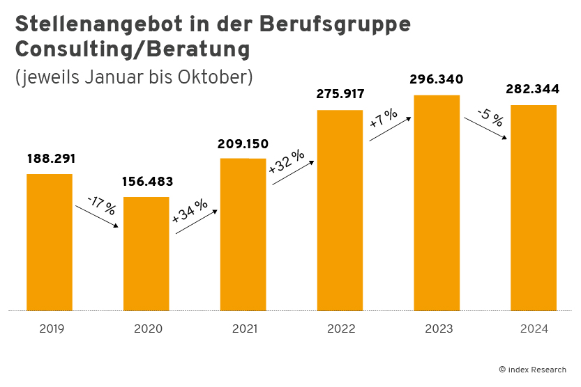 Insgesamtes Stellenangebot in der Berufsgruppe Beratung/Consulting jeweils Januar bis Oktober 2019, 2020, 2021, 2022, 2023 und 2024