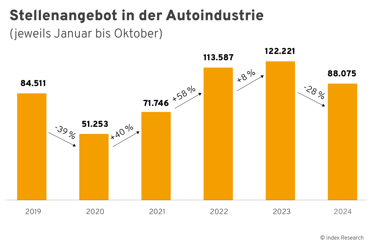 Stellenangebot in der Autoindustrie in Deutschland jeweils von Januar bis Oktober in den Jahren 2019, 2020, 2021, 2022, 2023 und 2024