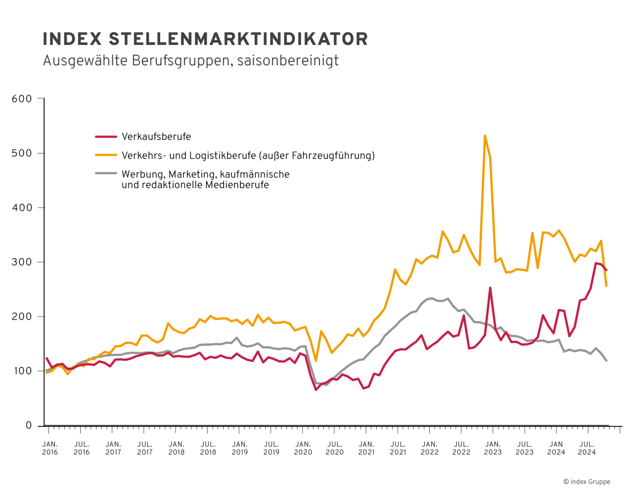 Saisonbereinigter index Stellenmarktindikator für ausgewählte Berufsgruppen in Deutschland (Verkehrsberufe, Verkehrs- und Logistikberufe außer Fahrzeugführung, Werbung/Marketing/kaufmännische und redaktionelle Medienberufe)