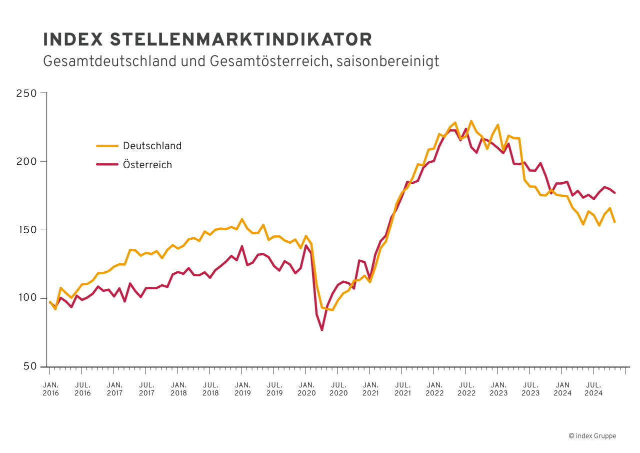 Saisonbereinigter index Stellenmarktindikator Gesamtdeutschland und Gesamtösterreich