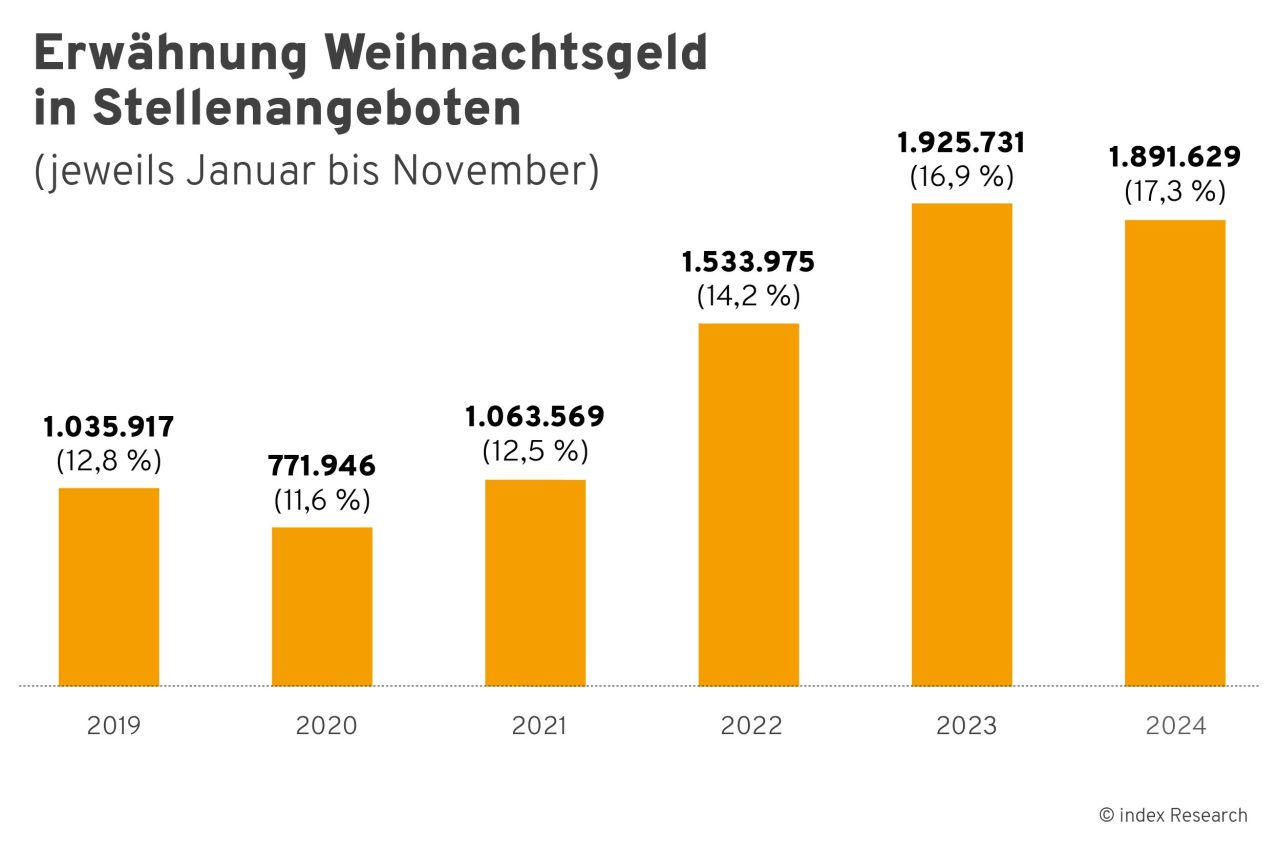 Säulendiagramm zur Erwähnung von Weihnachtsgeld in Stellenanzeigen zwischen Januar bis November in den Jahren 2019, 2020, 2021, 2022, 2023 und 2024 und jeweils prozentualer Anteil an der gesamten Anzeigenschaltung