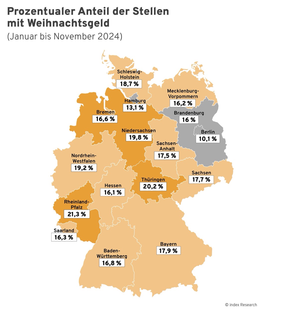 Prozentualer Anteil der Stellen mit Erwähnung von Weihnachtsgeld in den einzelnen Bundesländern