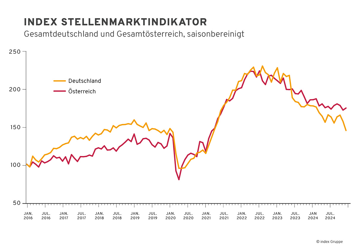 Saisonbereinigter index Stellenmarktindikator Gesamtdeutschland und Gesamtösterreich