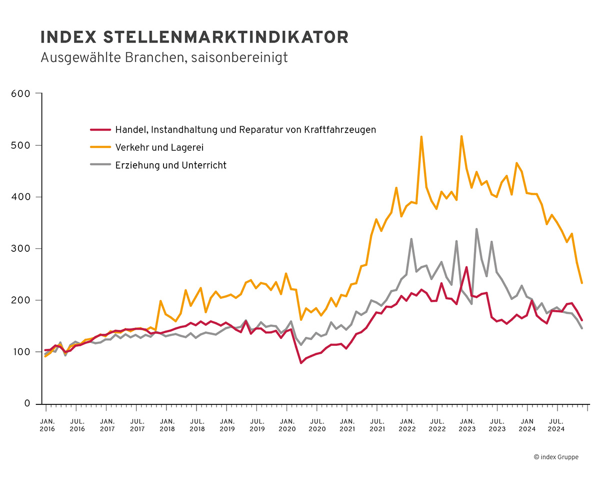 Saisonbereinigter index Stellenmarktindikator für ausgewählte Berufsgruppen in Deutschland (Verkehrsberufe, Verkehrs- und Logistikberufe außer Fahrzeugführung, Werbung/Marketing/kaufmännische und redaktionelle Medienberufe)