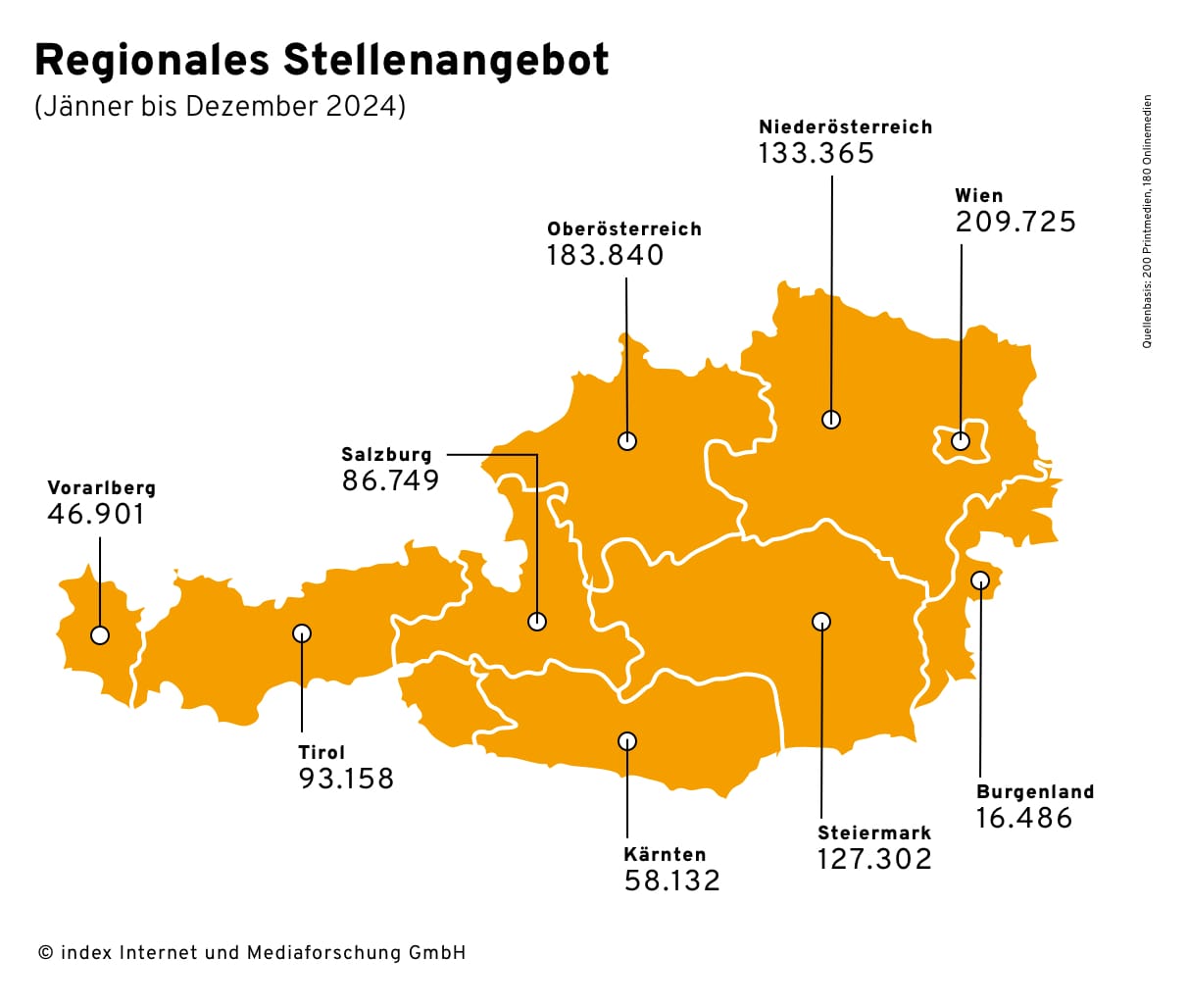 Österreich-Karte mit den Stellenangeboten von Jänner bis Dezember 2024 pro Bundesland, darunter Wien mit 209.725 Jobs, Oberösterreich mit 183.840 und Niederösterreich mit 133.365. Salzburg weist 86.749 Stellen aus, Tirol 93.158, Kärnten 58.132, Vorarlberg 46.901 und das Burgenland 16.486. Die Grafik verdeutlicht die regionale Verteilung und Highlights des österreichischen Arbeitsmarkts.