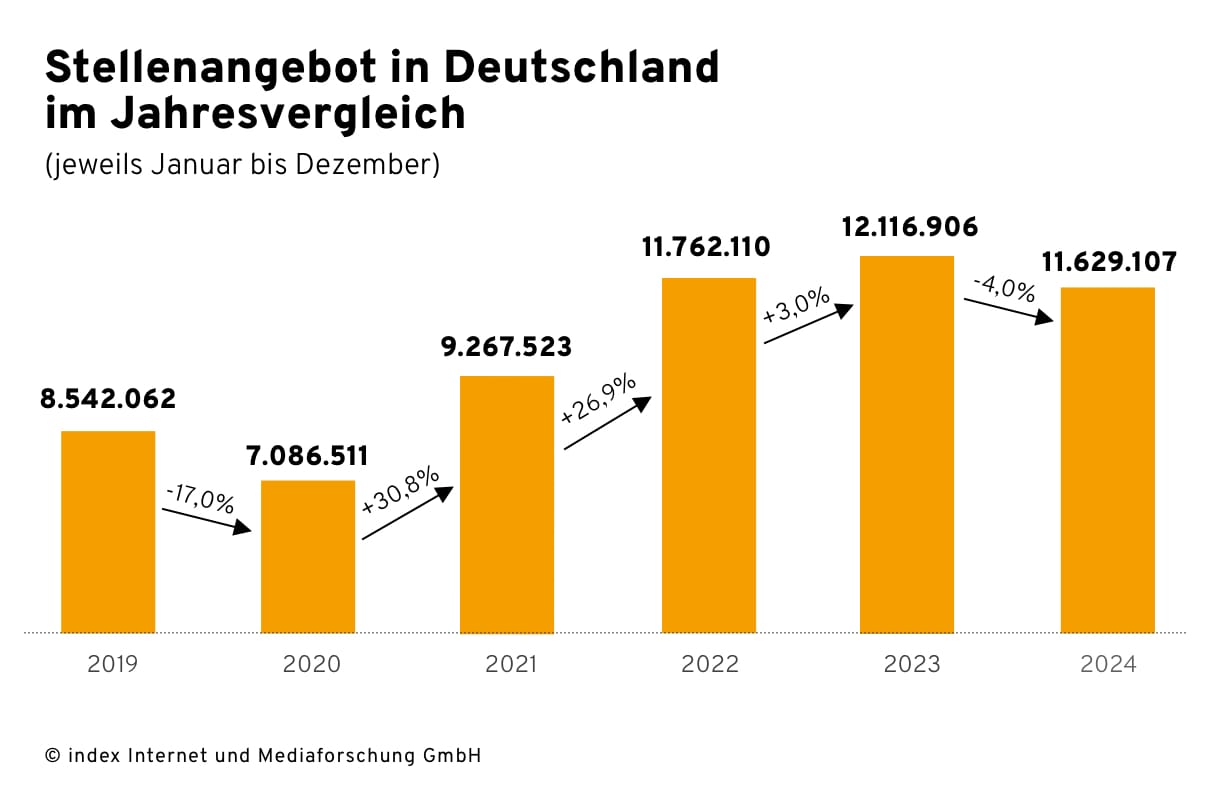 Balkendiagramm zur Entwicklung des Stellenangebots in Deutschland von 2019 bis 2024.