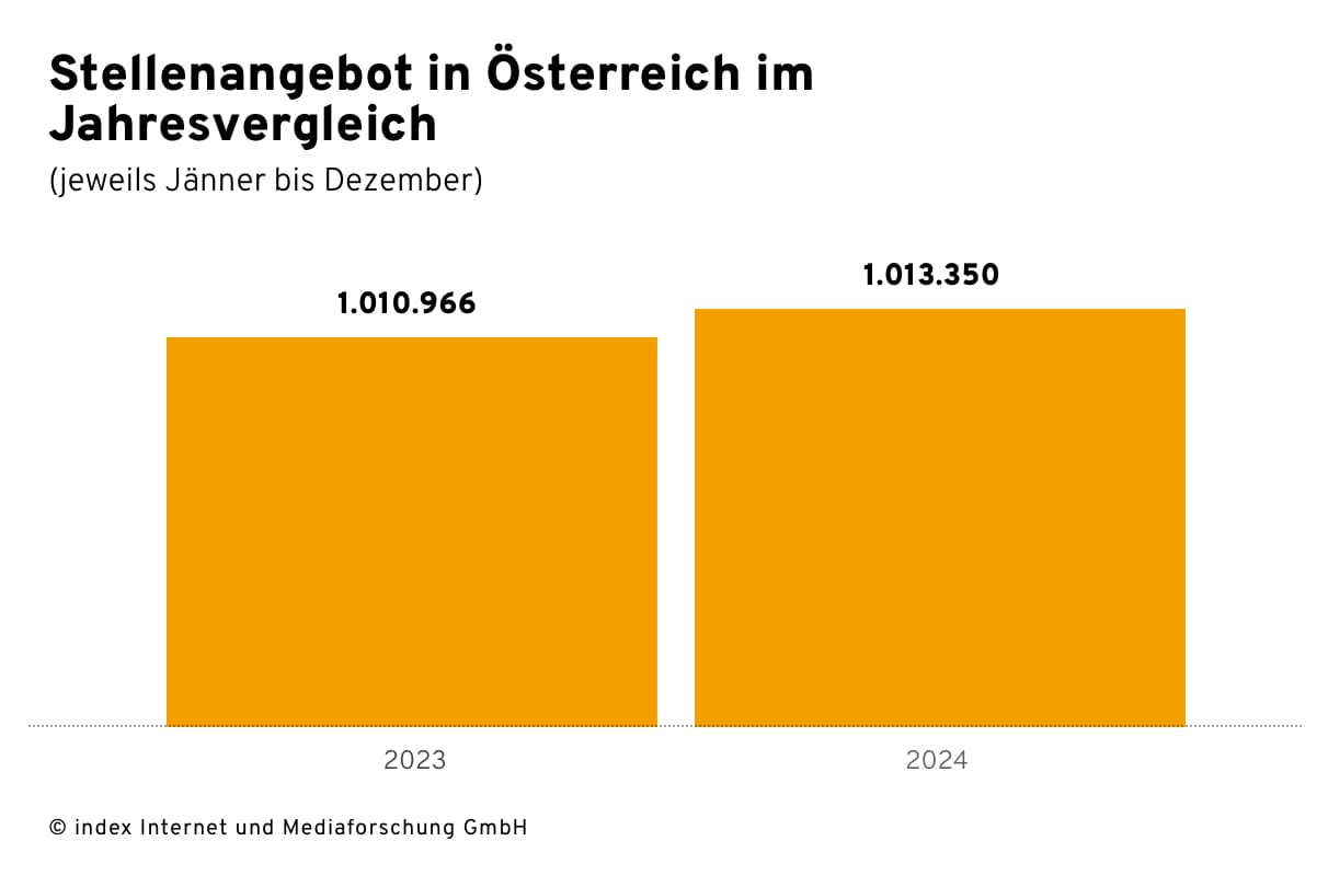 Balkendiagramm zum Stellenangebot in Österreich von Jänner bis Dezember im Jahresvergleich, das einen leichten Anstieg von 1.010.966 offenen Positionen im Jahr 2023 auf 1.013.350 im Jahr 2024 zeigt. Die Grafik verdeutlicht die positive Entwicklung des österreichischen Arbeitsmarkts.