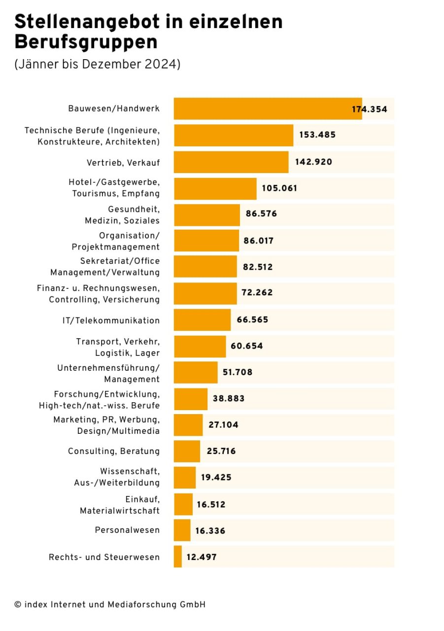 Farbiges Balkendiagramm zum Stellenangebot in Österreich nach Berufsgruppen von Jänner bis Dezember 2024. Bauwesen/Handwerk verzeichnet mit rund 174.354 Positionen den höchsten Wert, gefolgt von technischen Berufen (153.485) und Vertrieb/Verkauf (142.920). Am geringsten ist die Zahl offener Stellen in Rechts- und Steuerwesen (12.497). Die Grafik verdeutlicht aktuelle Arbeitsmarkttrends und bietet Einblicke in besonders nachgefragte Berufsfelder.