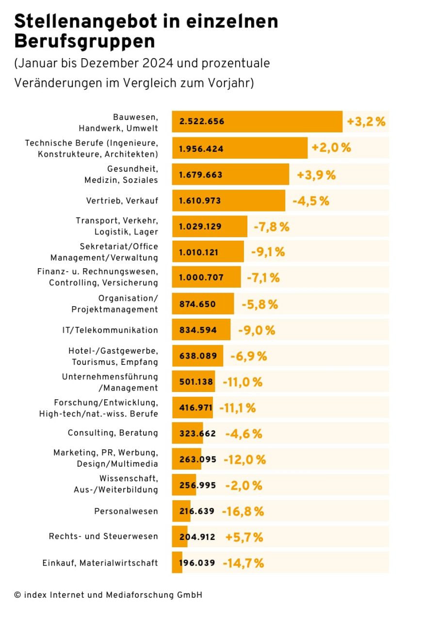 Farbiges Balkendiagramm zum Stellenangebot in einzelnen Berufsgruppen (Januar bis Dezember 2024) mit prozentualen Veränderungen zum Vorjahr. Bauwesen, Handwerk und Umwelt verzeichnen 2.522.656 Stellen (+3,2 %), während Gesundheit, Medizin und Soziales mit +3,9 % besonders stark wächst. Deutliche Rückgänge finden sich etwa im Personalwesen (−16,8 %) und in Marketing/PR (−12,0 %). Die Grafik verdeutlicht aktuelle Arbeitsmarkttrends und berufsspezifische Entwicklungschancen in Deutschland.
