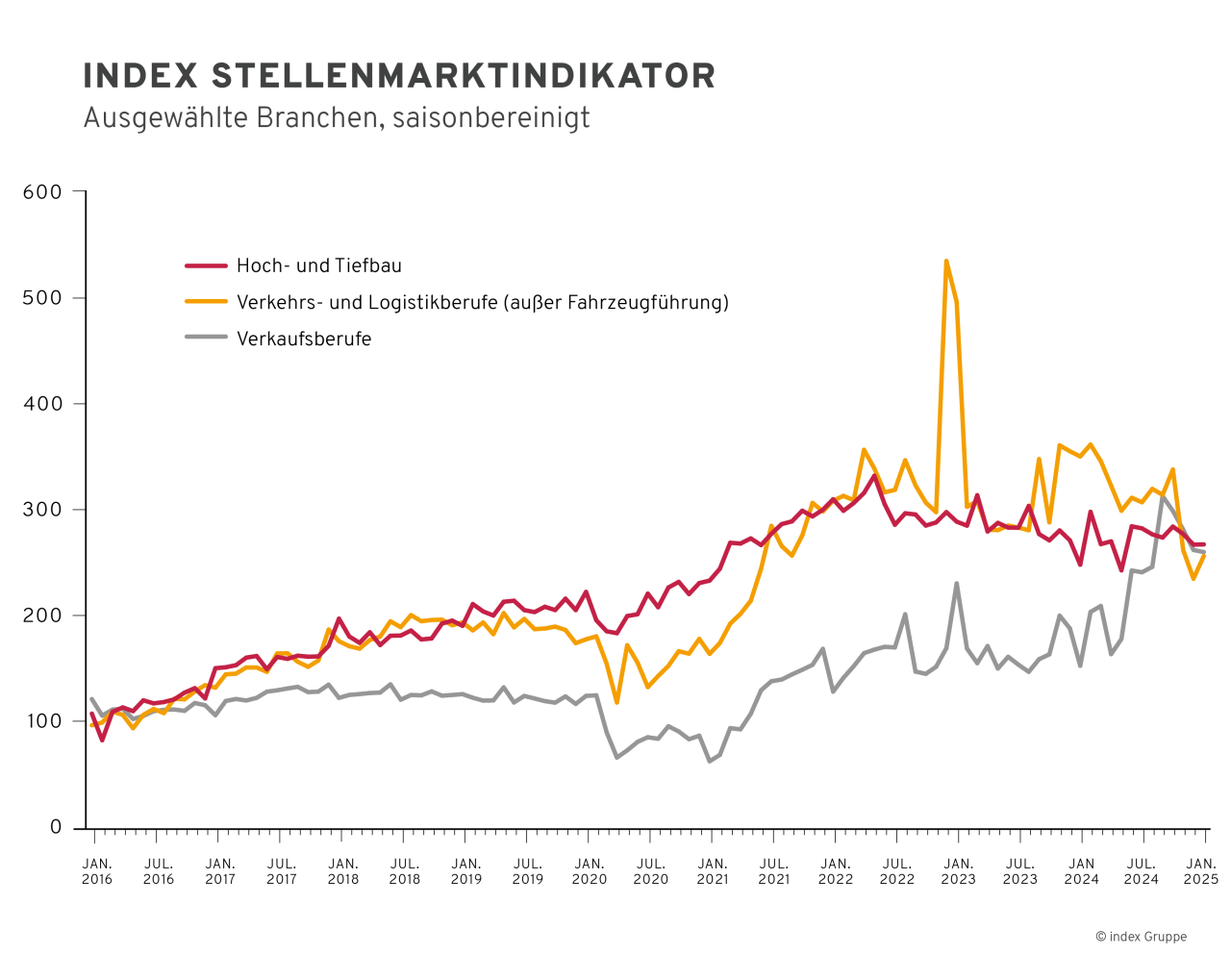 Saisonbereinigter index Stellenmarktindikator Gesamtdeutschland nach ausgewählten Januar 2016 bis Januar 2025