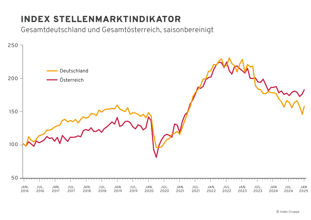 Saisonbereinigter index Stellenmarktindikator Gesamtdeutschland und Gesamtösterreich Januar 2016 bis Januar 2025