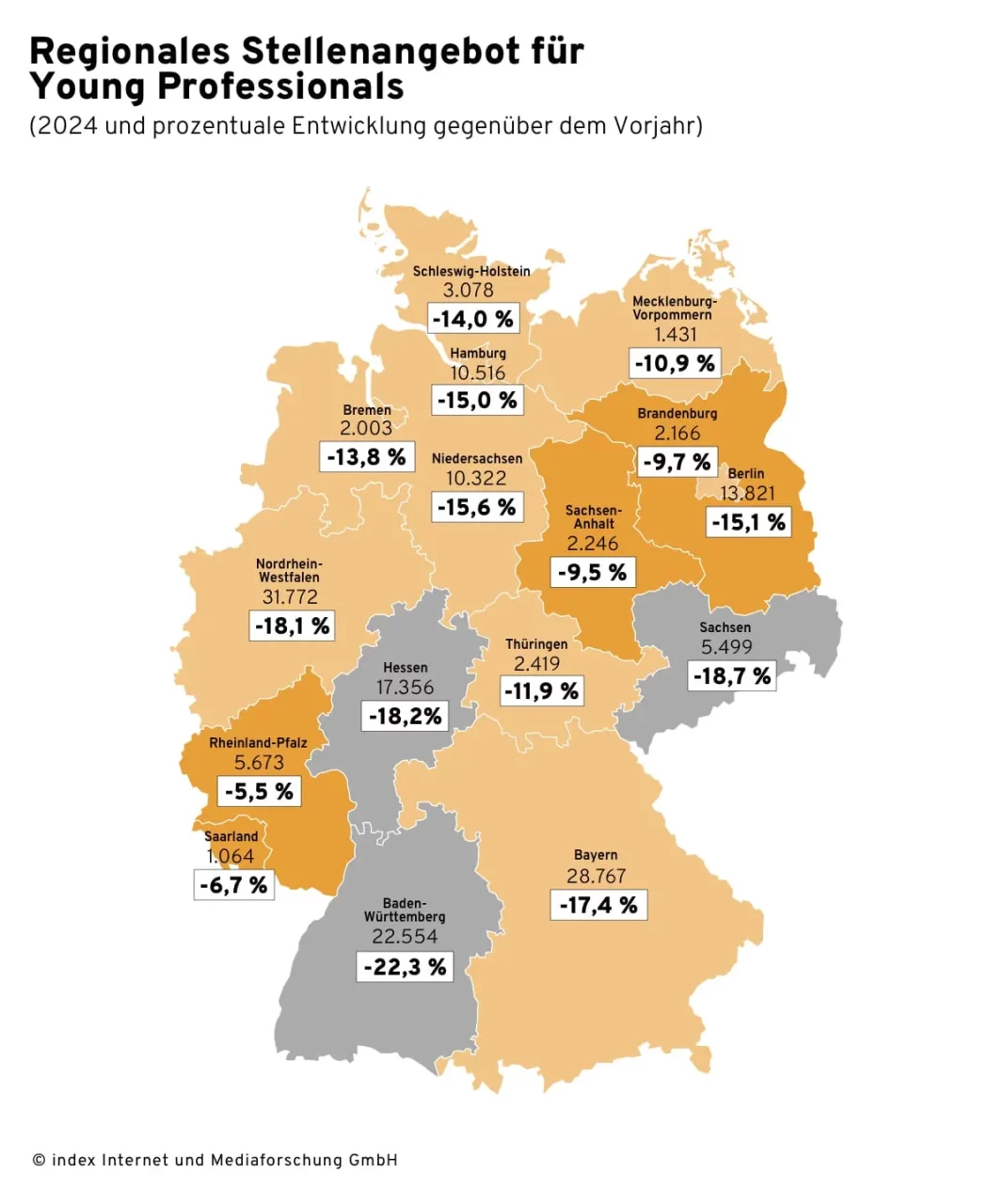 Deutschlandkarte mit Stellenangebot für Young Professionals in einzelnen Bundesländern im Jahr 2024, inklusive prozentualer Veränderung gegenüber dem Vorjahr. Farblich markierte Bundesländer zeigen Rückgänge zwischen -5,5 % und -22,3 %.