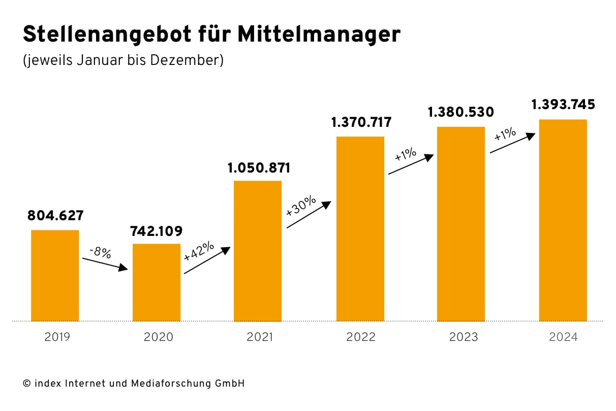 Balkendiagramm zeigt die Entwicklung des Stellenangebots für Mittelmanager von 2019 bis 2024. Nach einem Rückgang 2020 steigt die Anzahl der Stellenangebote stark an und erreicht 2024 rund 1,39 Millionen.