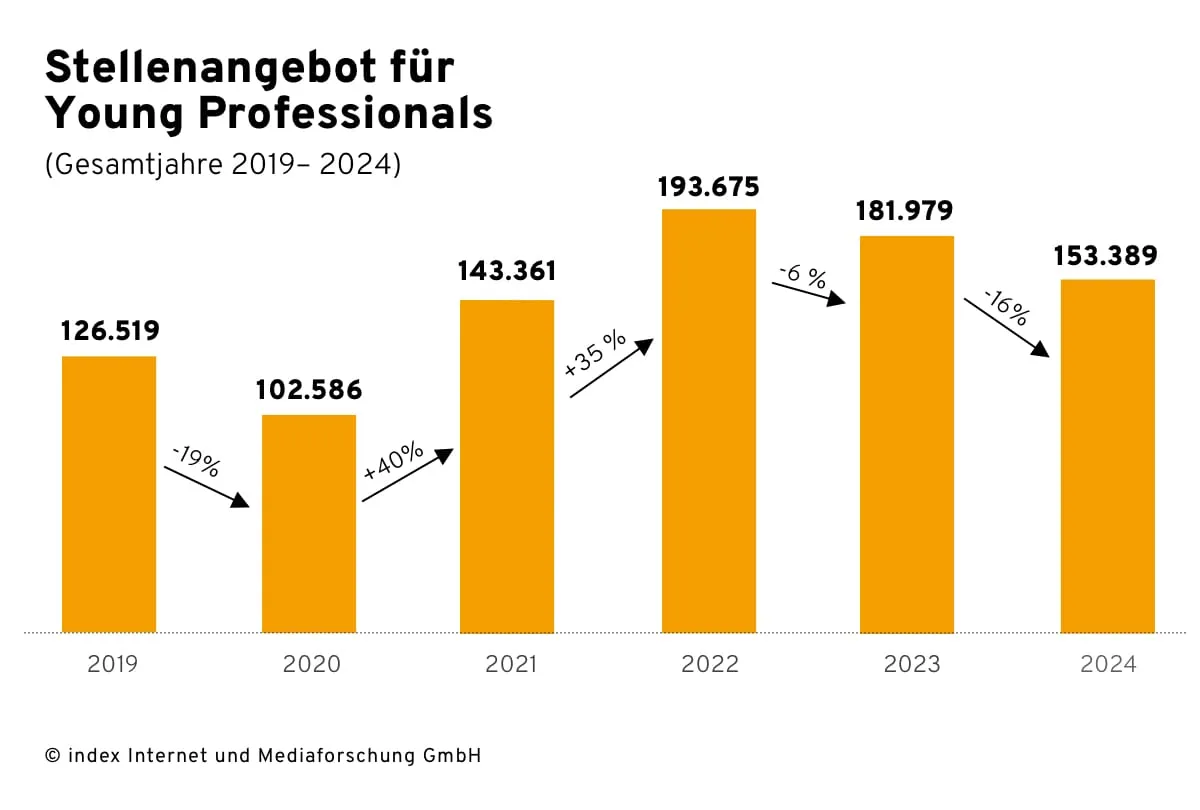 Balkendiagramm zeigt die Entwicklung des Stellenangebots für Young Professionals in Deutschland von 2019 bis 2024. Nach einem Rückgang von 2019 auf 2020 (-19 %) folgte ein starker Anstieg bis 2022 (+40 % in 2020, +35 % in 2021). Ab 2023 ist ein Rückgang zu verzeichnen (-6 % in 2023, -16 % in 2024).