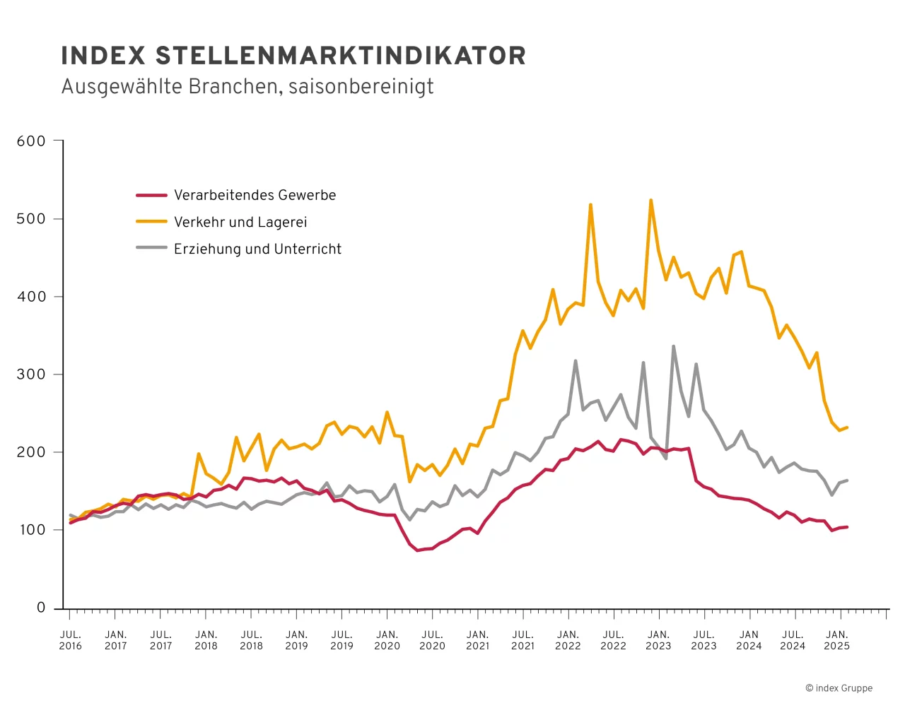 Liniengrafik des Index Stellenmarktindikators für ausgewählte Branchen in Deutschland (2016–2025, saisonbereinigt). Der Stellenmarkt für Verkehr und Lagerei zeigt einen starken Anstieg bis 2022 mit anschließendem Rückgang. Erziehung und Unterricht sowie das verarbeitende Gewerbe verlaufen stabiler, mit moderaten Schwankungen.