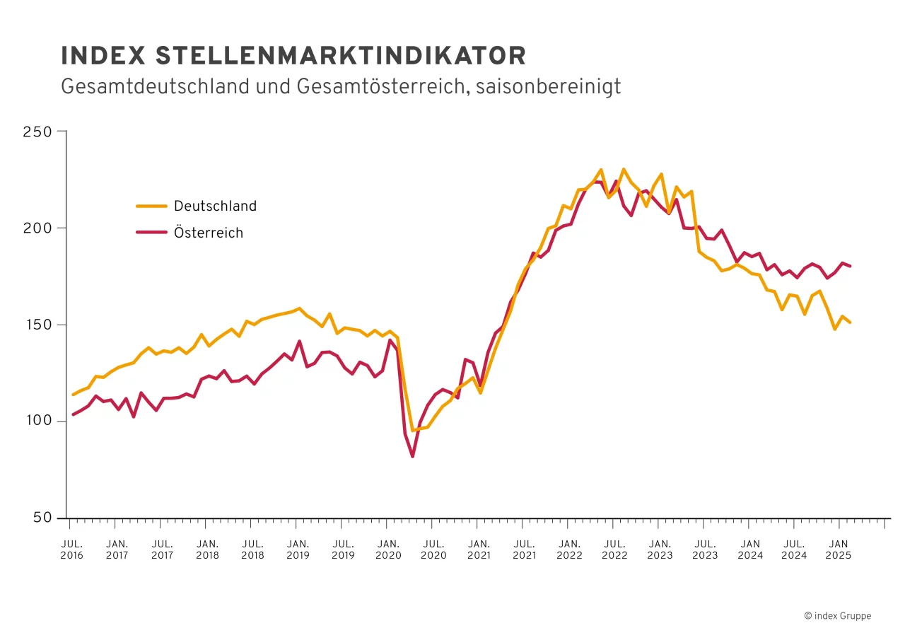 Liniengrafik des Index Stellenmarktindikators für Deutschland und Österreich (2016–2025, saisonbereinigt). Beide Länder zeigen einen starken Rückgang im Jahr 2020, gefolgt von einem steilen Anstieg bis 2022. Danach fällt der Stellenmarkt in Deutschland, während er in Österreich stabiler verläuft.